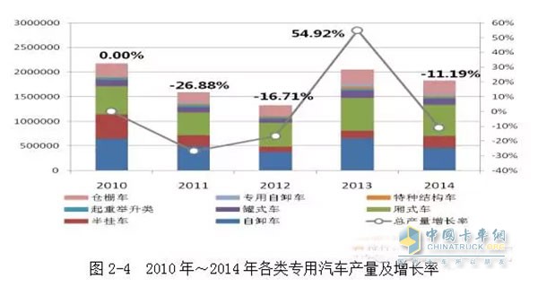 2010年我國(guó)工程自卸車產(chǎn)量是65萬(wàn)輛，之后下滑速度較快，到2012年，自卸車的產(chǎn)量?jī)H為37.5萬(wàn)輛。