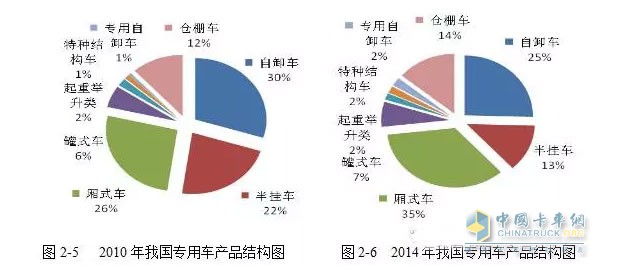 而與工程類車輛情況大不相同的是廂式運(yùn)輸車的產(chǎn)量呈現(xiàn)一路上漲的趨勢(shì)。