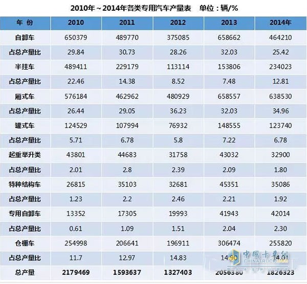 從圖中可知，2010年我國(guó)專用車產(chǎn)量達(dá)到217.95萬(wàn)輛歷史最高值，這主要是受四萬(wàn)億投資尾勢(shì)的影響。