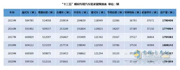 備注：通過(guò)采用加權(quán)移動(dòng)平均法對(duì)2015年及“十三五”期間專用汽車產(chǎn)量進(jìn)行預(yù)測(cè)(權(quán)重分別為5、4、3、2、1)。